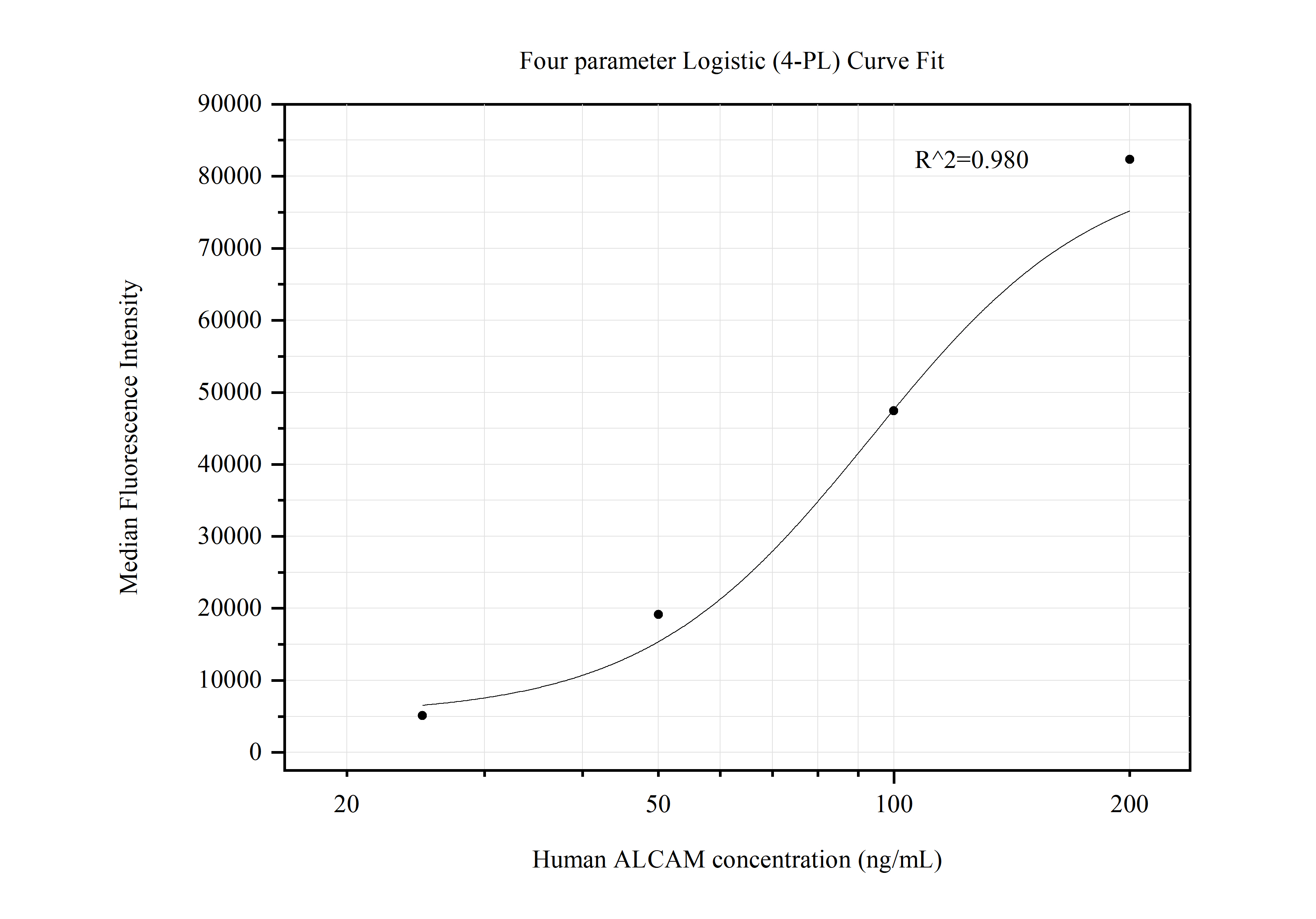 Cytometric bead array standard curve of MP50574-4, ALCAM Monoclonal Matched Antibody Pair, PBS Only. Capture antibody: 67768-5-PBS. Detection antibody: 67768-7-PBS. Standard:Ag16892. Range: 25-200 ng/mL.  